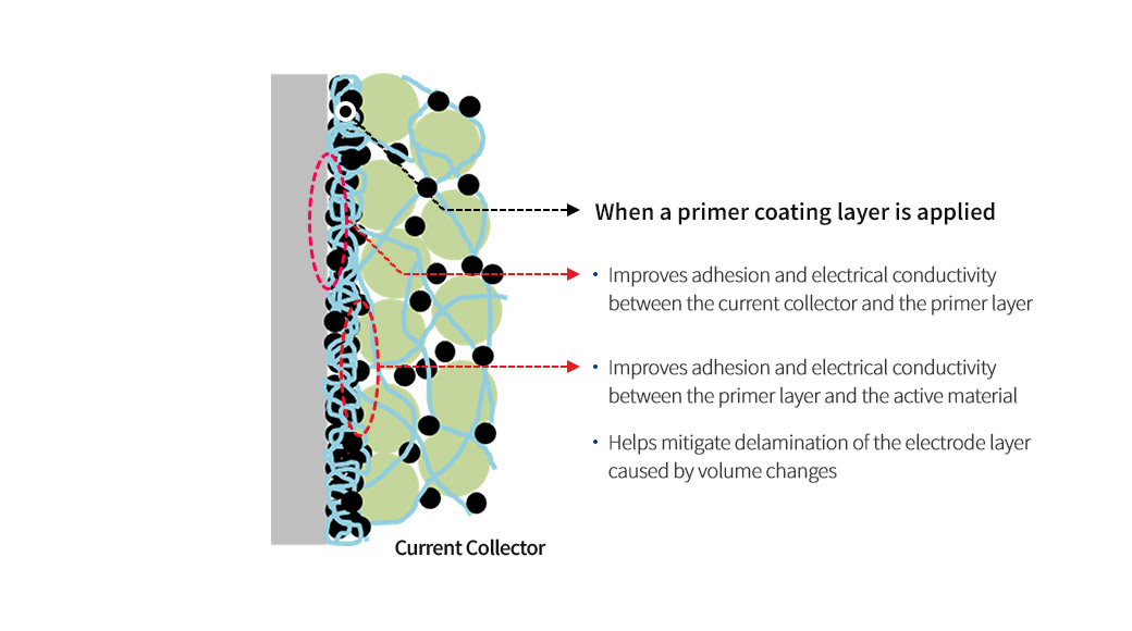 Primer Coating Layer Design