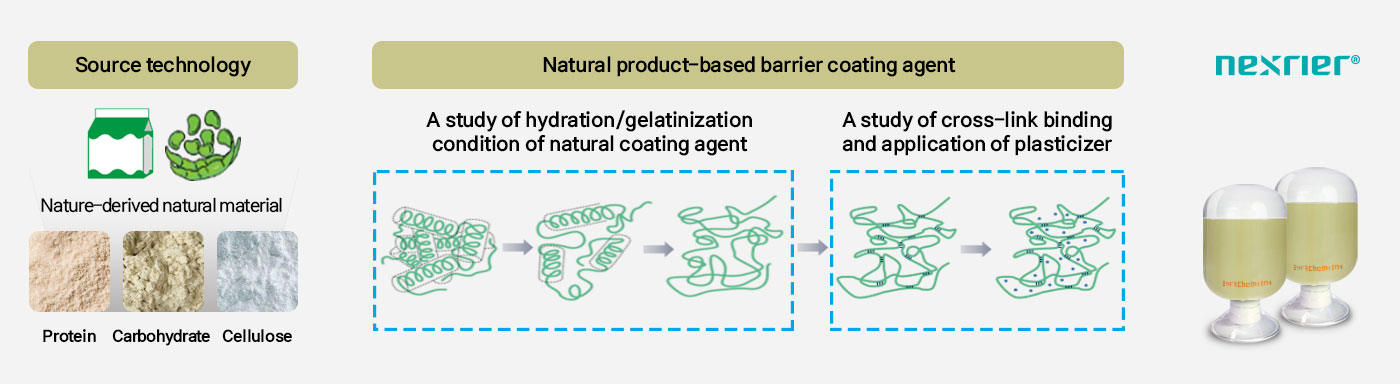 everchemtech-nexrier-natural-barrier-coating-protein-carbohydrate-cellulose
