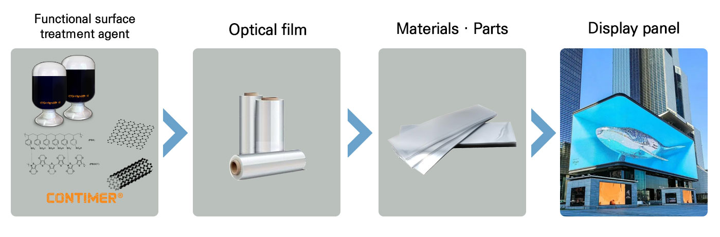 everchemtech-pedot-cnt-antistatic-film-value-chain