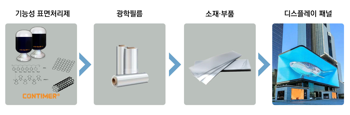 everchemtech-pedot-cnt-antistatic-film-value-chain