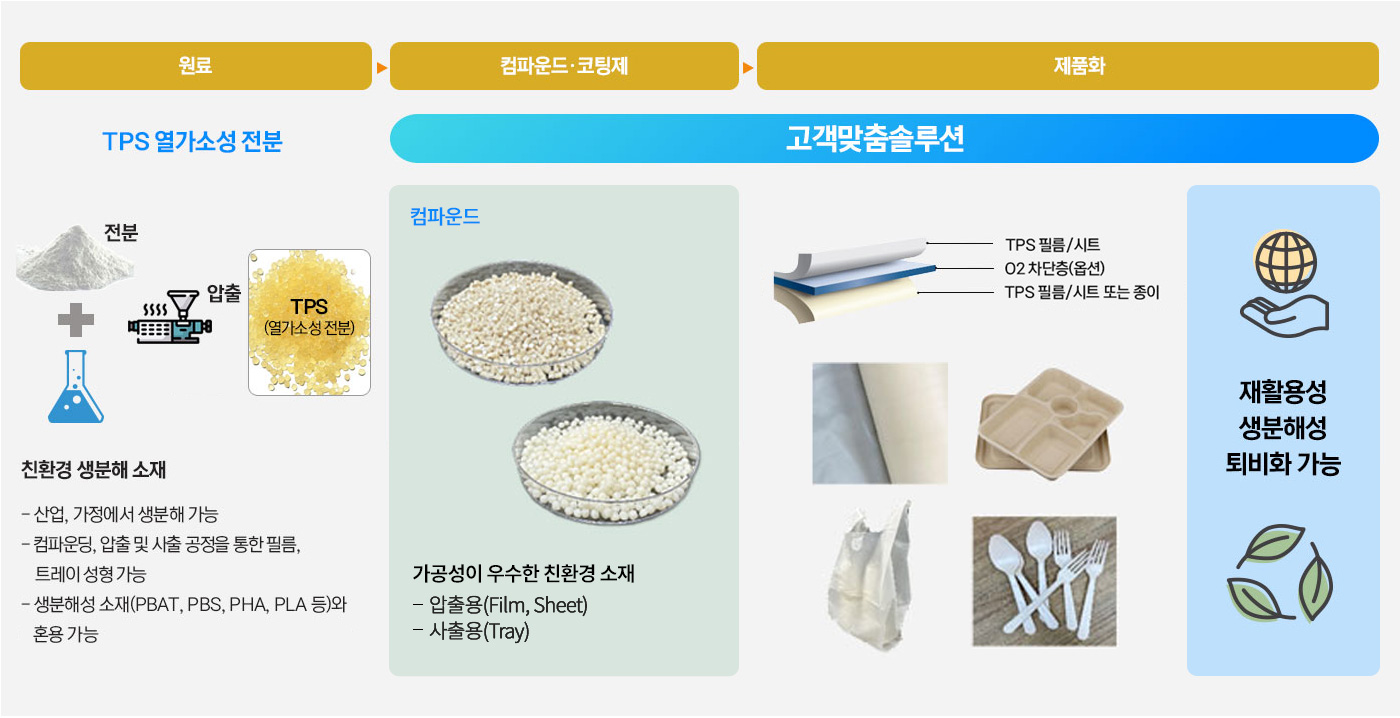 천연전분을 이용한 생분해성 플라스틱 및 기능성 코팅제