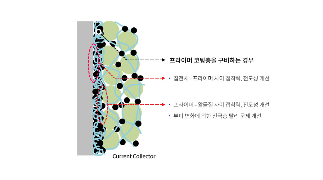 프라이머 코팅층 설계