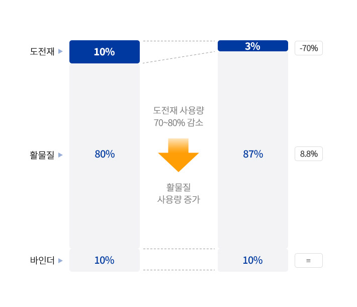 프라이머 코팅층 설계